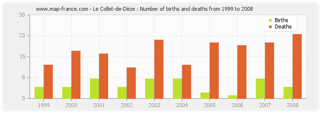 Le Collet-de-Dèze : Number of births and deaths from 1999 to 2008